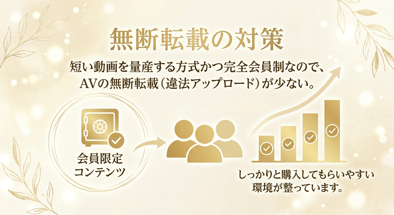 完全会員制＋短尺動画方式で無断転載を最小化